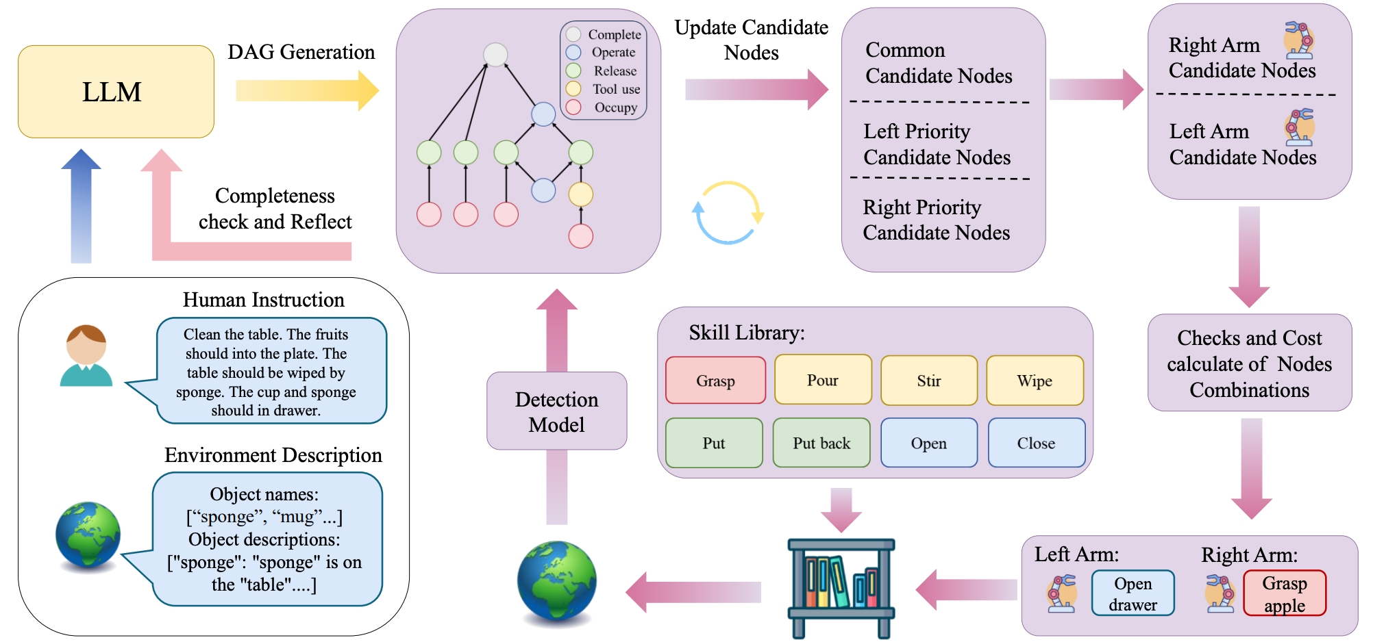 Dag-plan: Generating directed acyclic dependency graphs for dual-arm cooperative planning