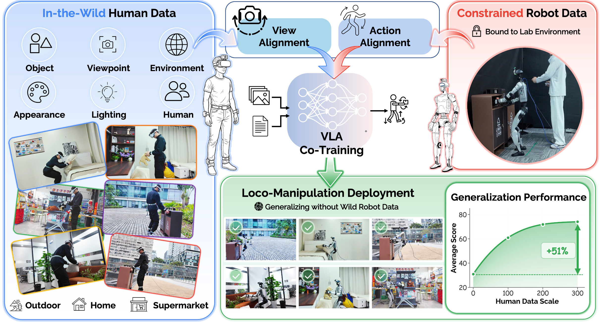 	EgoHumanoid: Unlocking In-the-Wild Loco-Manipulation with Robot-Free Egocentric Demonstration