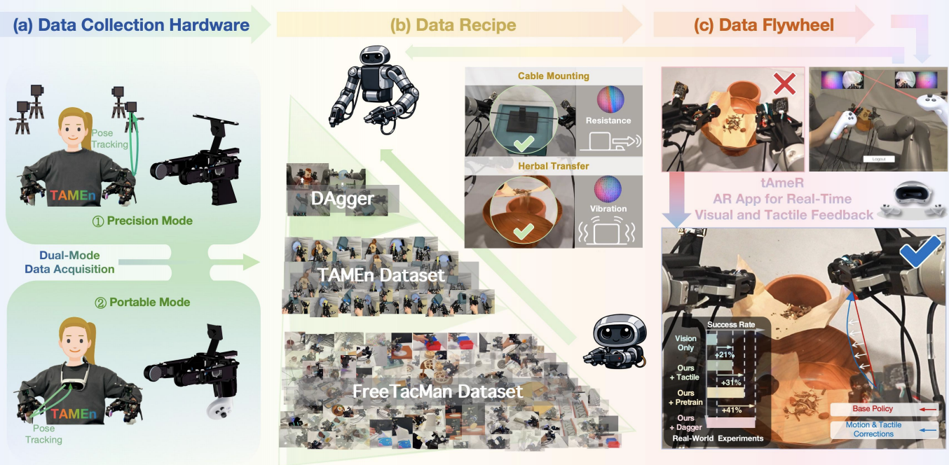 	TAMEn: Tactile-Aware Manipulation Engine for Closed-Loop Data Collection in Contact-Rich Tasks